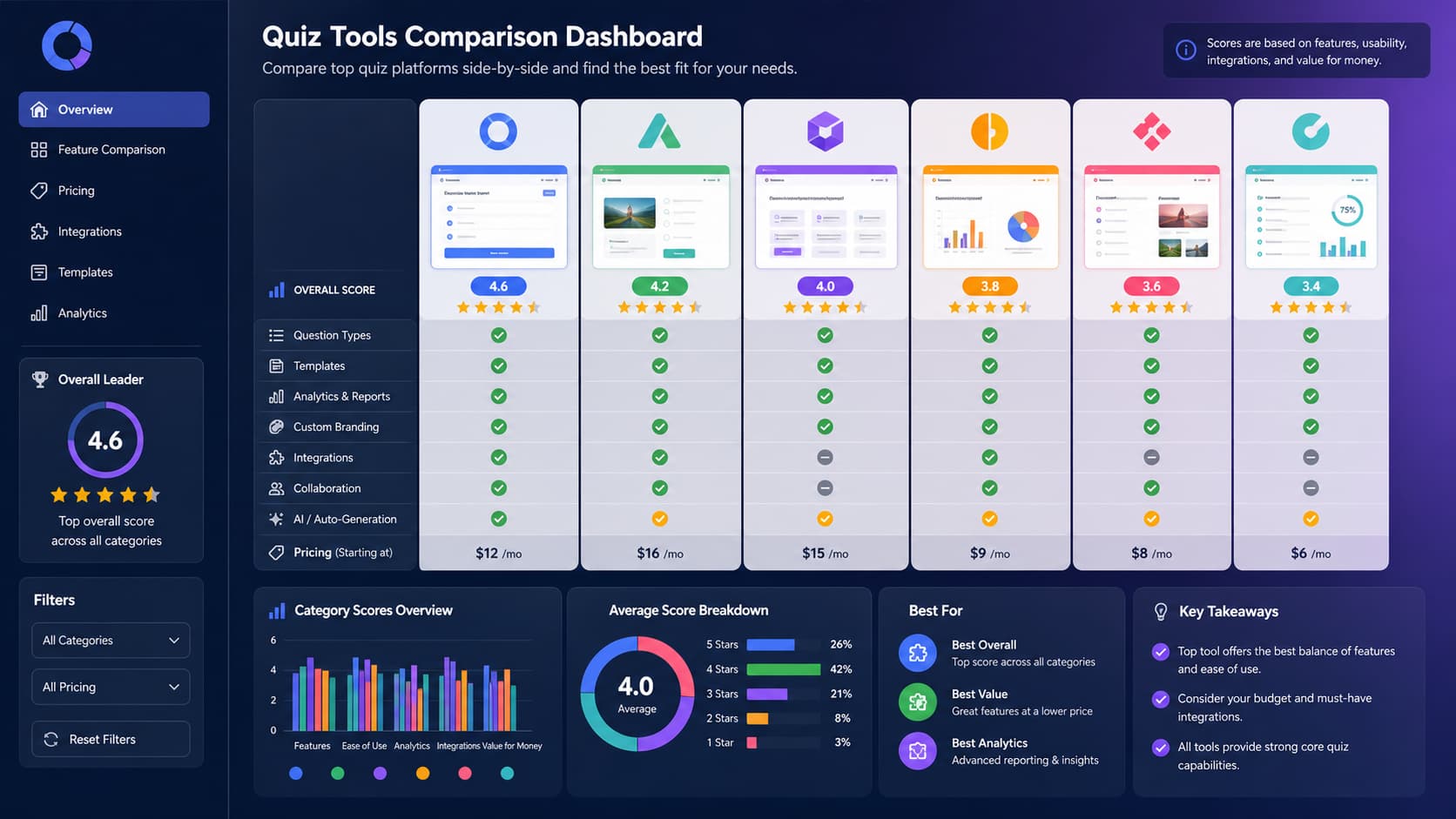 Interface de tableau de bord numérique affichant une grille de comparaison d
