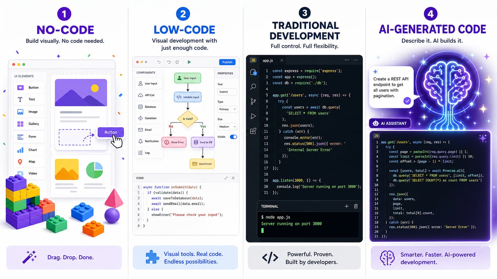 Infographie divisée en quatre parties comparant le développement no-code avec des blocs colorés, le low-code avec un mélange de lignes de code et d