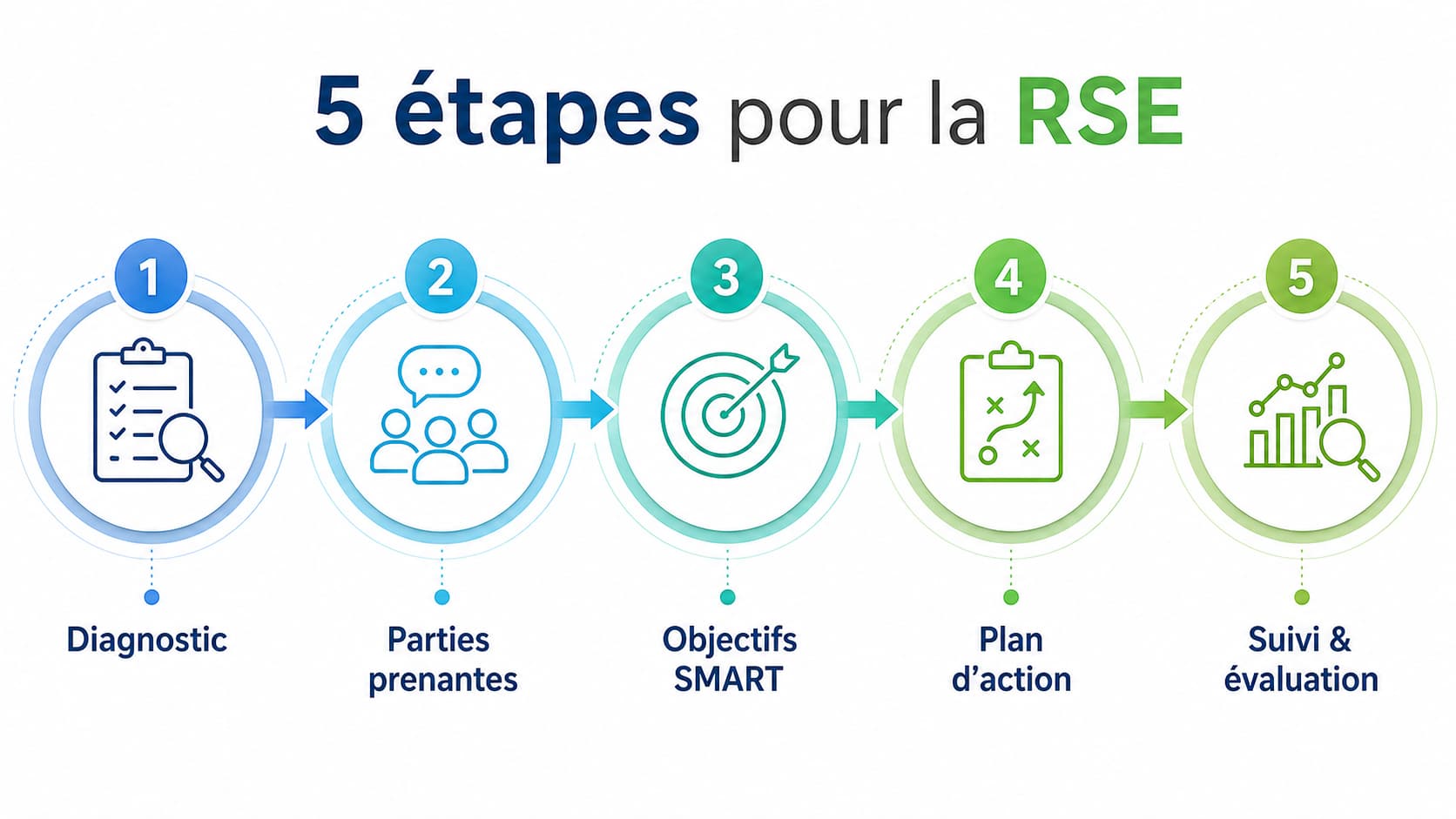 Feuille de route horizontale avec cinq nœuds reliés par des flèches, représentant les étapes de la RSE : diagnostic, parties prenantes, objectifs SMART, plan d